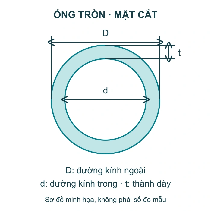 Sơ đồ mặt cắt ống tròn: D là đường kính ngoài, d là đường kính trong, t là thành dày.