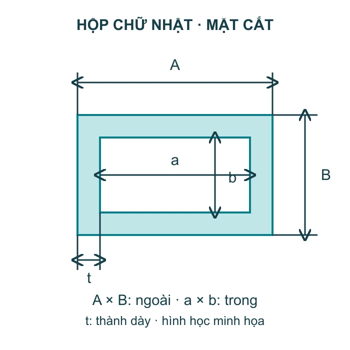 Sơ đồ mặt cắt hộp chữ nhật, phân biệt hai cạnh ngoài A × B với hai cạnh trong a × b.