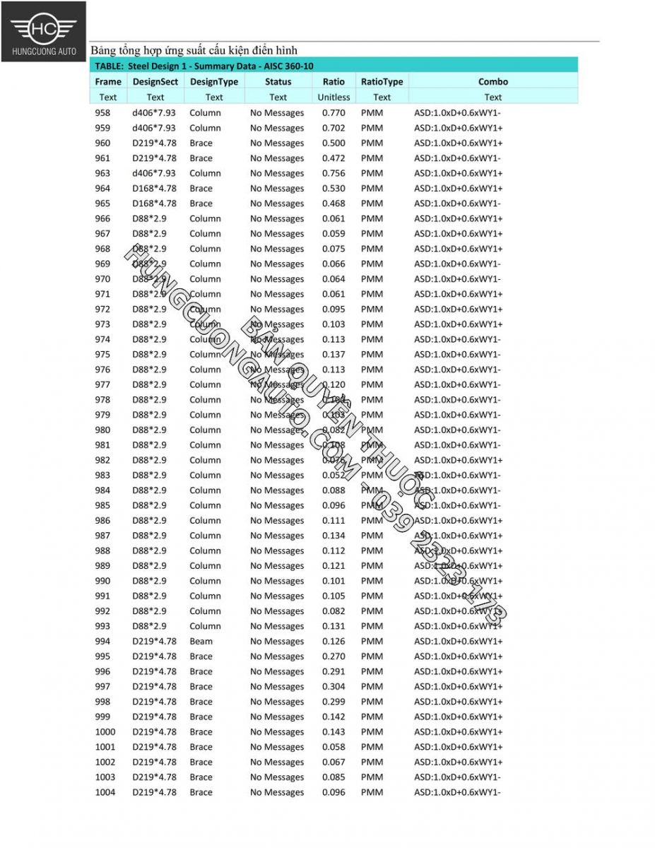Bảng tỷ số ứng suất cấu kiện kết cấu thép