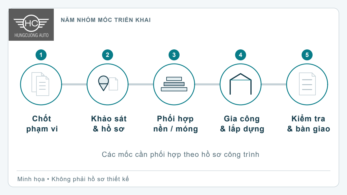 Quy trình thi công nhà khung thép: mốc hồ sơ đến bàn giao